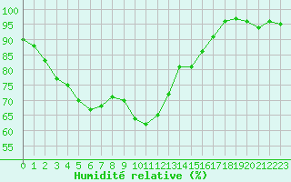 Courbe de l'humidit relative pour Villacoublay (78)