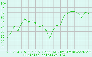 Courbe de l'humidit relative pour Eu (76)