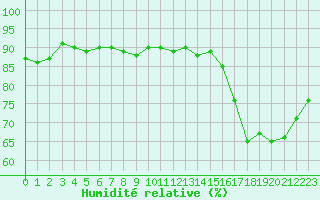 Courbe de l'humidit relative pour Pointe de Chassiron (17)