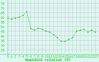 Courbe de l'humidit relative pour Nmes - Courbessac (30)