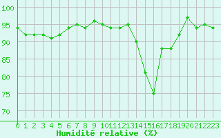 Courbe de l'humidit relative pour Metz-Nancy-Lorraine (57)