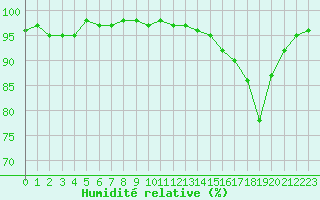 Courbe de l'humidit relative pour Tauxigny (37)