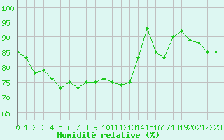 Courbe de l'humidit relative pour Bulson (08)