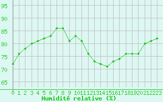 Courbe de l'humidit relative pour Le Talut - Belle-Ile (56)