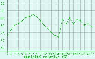 Courbe de l'humidit relative pour L'Huisserie (53)