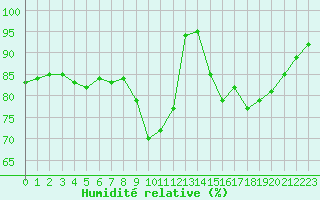 Courbe de l'humidit relative pour Bouligny (55)