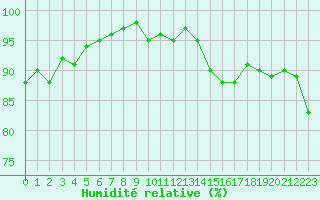 Courbe de l'humidit relative pour Gruissan (11)