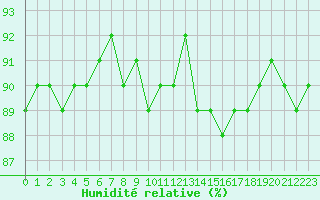 Courbe de l'humidit relative pour Haegen (67)