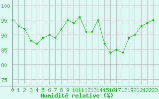 Courbe de l'humidit relative pour Besanon (25)