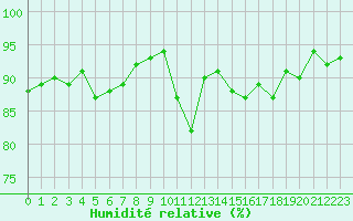 Courbe de l'humidit relative pour Verneuil (78)