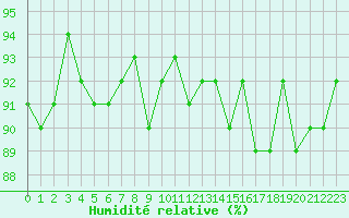 Courbe de l'humidit relative pour Saclas (91)