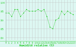 Courbe de l'humidit relative pour Clermont de l'Oise (60)