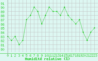Courbe de l'humidit relative pour Woluwe-Saint-Pierre (Be)