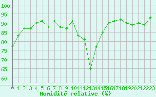 Courbe de l'humidit relative pour Saint-Auban (04)