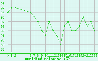 Courbe de l'humidit relative pour Cernay-la-Ville (78)