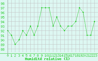 Courbe de l'humidit relative pour Langres (52) 
