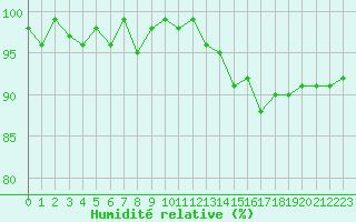 Courbe de l'humidit relative pour Bures-sur-Yvette (91)