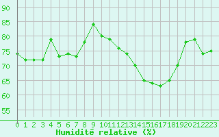 Courbe de l'humidit relative pour Le Touquet (62)