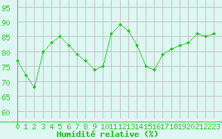 Courbe de l'humidit relative pour Dunkerque (59)