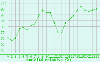 Courbe de l'humidit relative pour Perpignan Moulin  Vent (66)