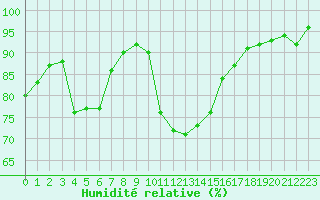 Courbe de l'humidit relative pour Saint-Georges-d'Oleron (17)