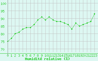 Courbe de l'humidit relative pour Fontenermont (14)