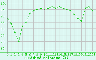 Courbe de l'humidit relative pour Nancy - Ochey (54)