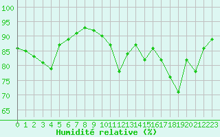 Courbe de l'humidit relative pour Dunkerque (59)