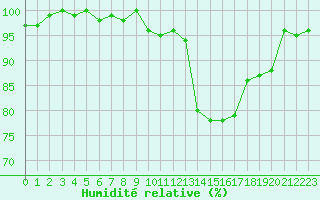 Courbe de l'humidit relative pour Lussat (23)