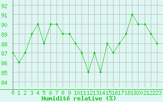 Courbe de l'humidit relative pour Caen (14)