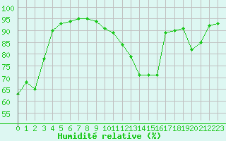Courbe de l'humidit relative pour Toussus-le-Noble (78)