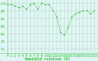 Courbe de l'humidit relative pour Herserange (54)
