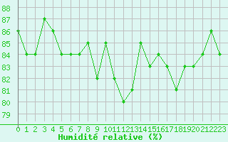 Courbe de l'humidit relative pour Anglars St-Flix(12)