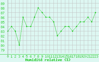 Courbe de l'humidit relative pour Blois (41)