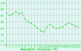 Courbe de l'humidit relative pour Laval (53)