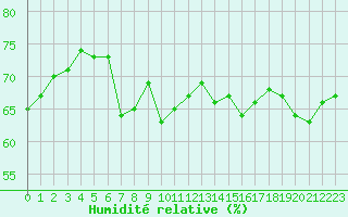 Courbe de l'humidit relative pour Boulogne (62)
