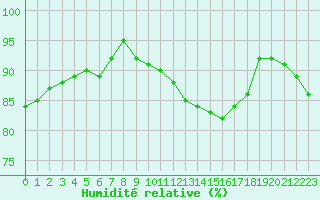 Courbe de l'humidit relative pour Chteaudun (28)