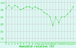 Courbe de l'humidit relative pour Charmant (16)