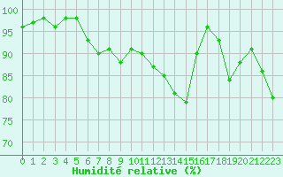 Courbe de l'humidit relative pour Le Talut - Belle-Ile (56)