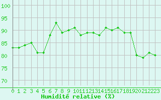 Courbe de l'humidit relative pour Saint-Brieuc (22)