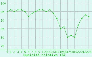 Courbe de l'humidit relative pour Variscourt (02)