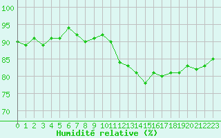 Courbe de l'humidit relative pour Renwez (08)