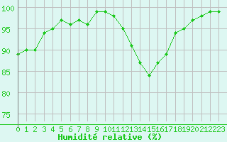 Courbe de l'humidit relative pour Saint-Germain-le-Guillaume (53)