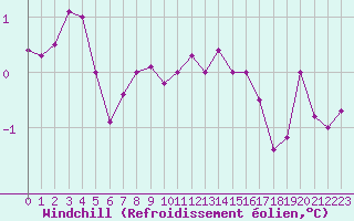 Courbe du refroidissement olien pour Sallles d