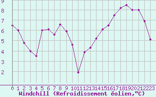 Courbe du refroidissement olien pour Metz (57)