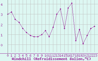 Courbe du refroidissement olien pour Liefrange (Lu)