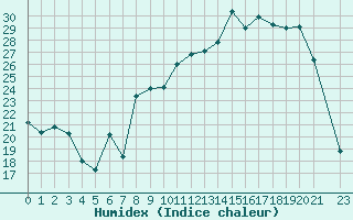 Courbe de l'humidex pour Dounoux (88)