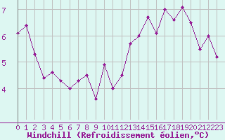 Courbe du refroidissement olien pour Biache-Saint-Vaast (62)