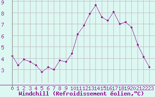 Courbe du refroidissement olien pour Sandillon (45)