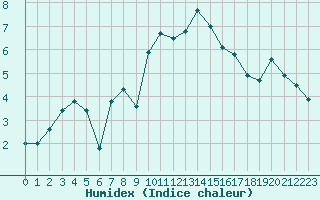 Courbe de l'humidex pour Brest (29)